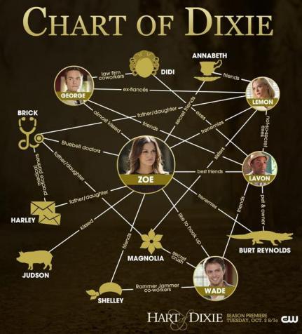 Better-check-this-Chart-of-Dixie-hart-of-dixie-32240350-600-664